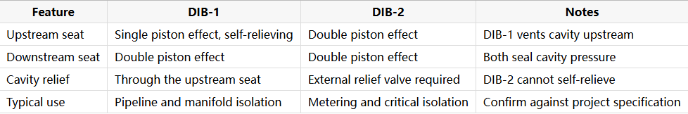 double-block-and-bleed-ball-valve-dib1-dib2.jpg double-block-and-bleed-ball-valve-dib1-dib2.jpg