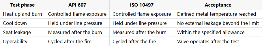 fire-safe-ball-valve-testing-api-607-iso-10497